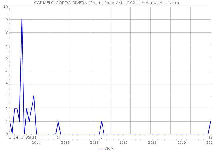 CARMELO GORDO RIVERA (Spain) Page visits 2024 