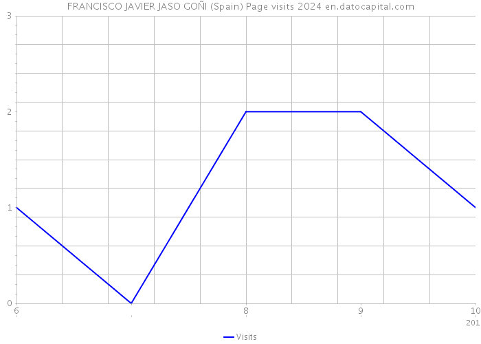 FRANCISCO JAVIER JASO GOÑI (Spain) Page visits 2024 