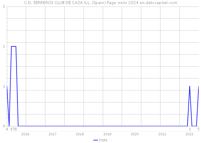 C.D. SERREñOS CLUB DE CAZA S.L. (Spain) Page visits 2024 