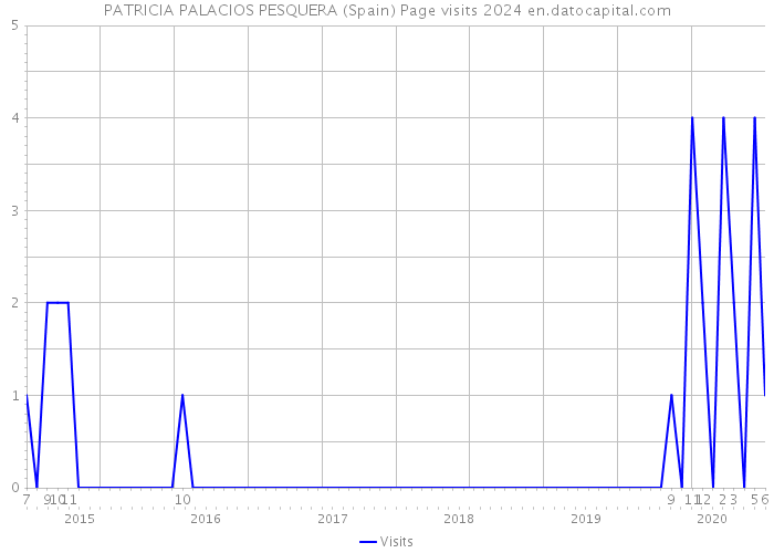 PATRICIA PALACIOS PESQUERA (Spain) Page visits 2024 