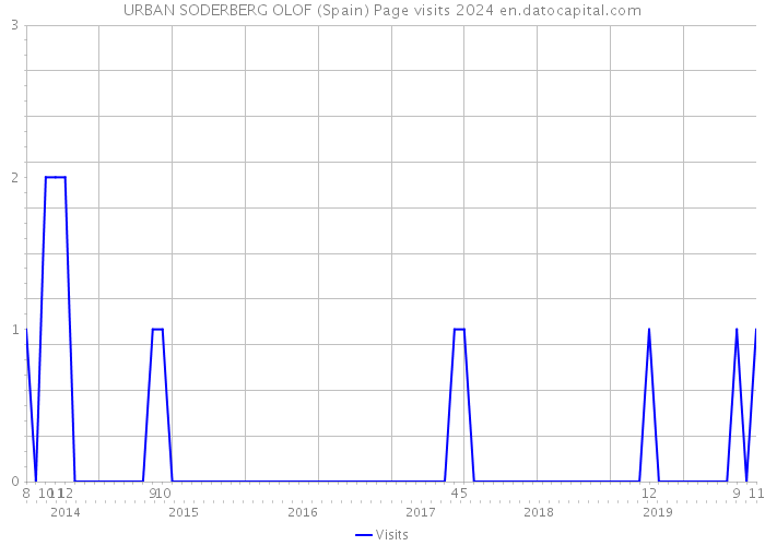 URBAN SODERBERG OLOF (Spain) Page visits 2024 