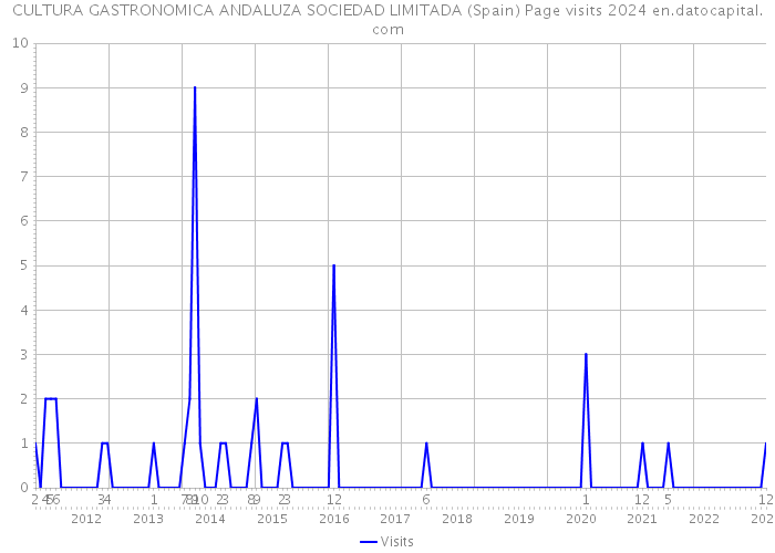 CULTURA GASTRONOMICA ANDALUZA SOCIEDAD LIMITADA (Spain) Page visits 2024 