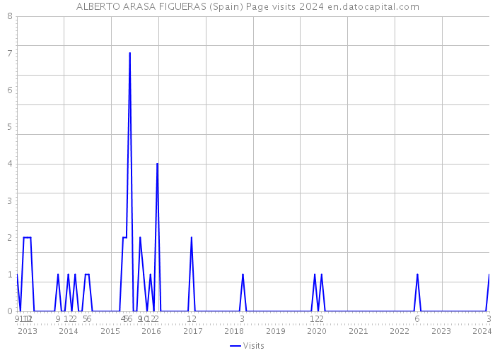 ALBERTO ARASA FIGUERAS (Spain) Page visits 2024 