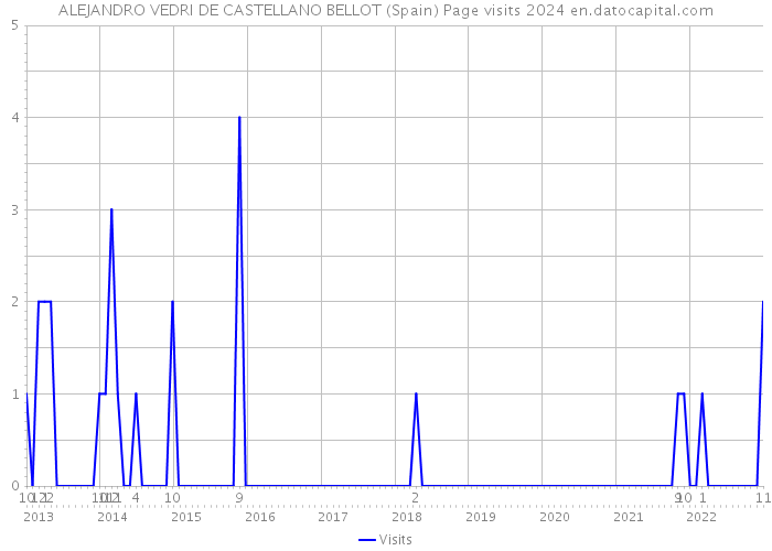 ALEJANDRO VEDRI DE CASTELLANO BELLOT (Spain) Page visits 2024 