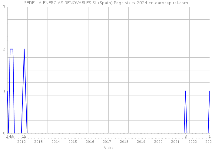 SEDELLA ENERGIAS RENOVABLES SL (Spain) Page visits 2024 