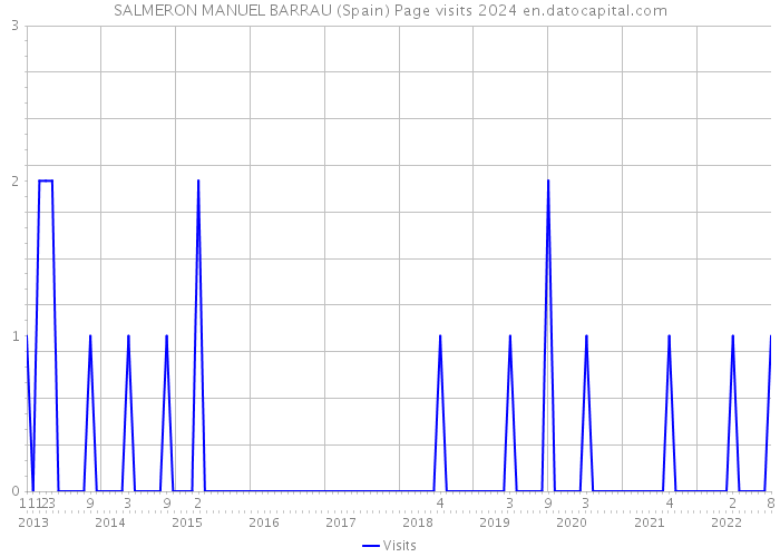 SALMERON MANUEL BARRAU (Spain) Page visits 2024 