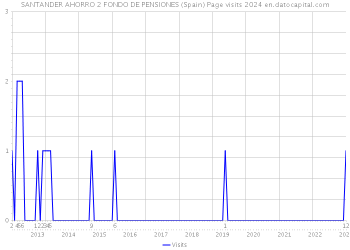 SANTANDER AHORRO 2 FONDO DE PENSIONES (Spain) Page visits 2024 
