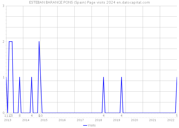 ESTEBAN BARANGE PONS (Spain) Page visits 2024 