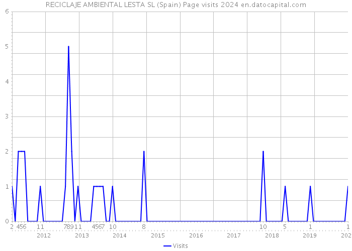 RECICLAJE AMBIENTAL LESTA SL (Spain) Page visits 2024 