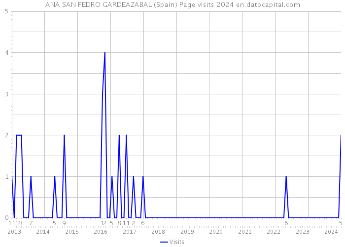 ANA SAN PEDRO GARDEAZABAL (Spain) Page visits 2024 