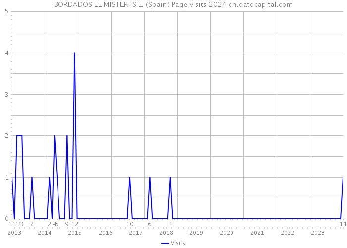 BORDADOS EL MISTERI S.L. (Spain) Page visits 2024 