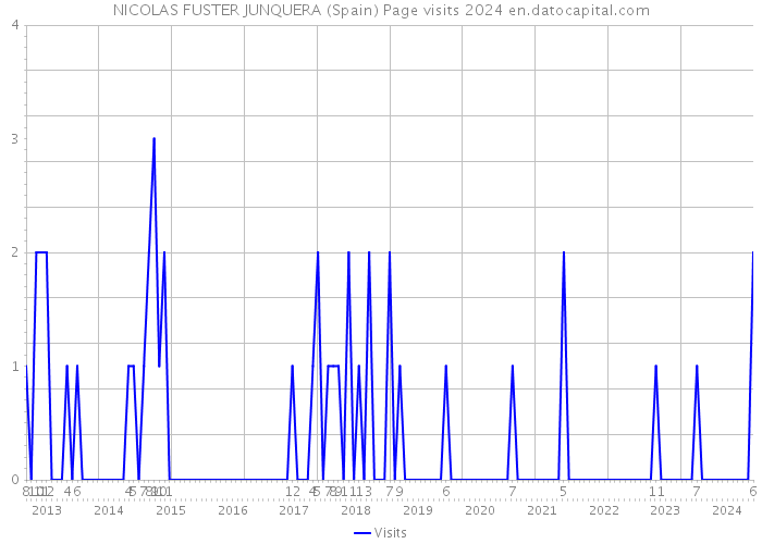 NICOLAS FUSTER JUNQUERA (Spain) Page visits 2024 