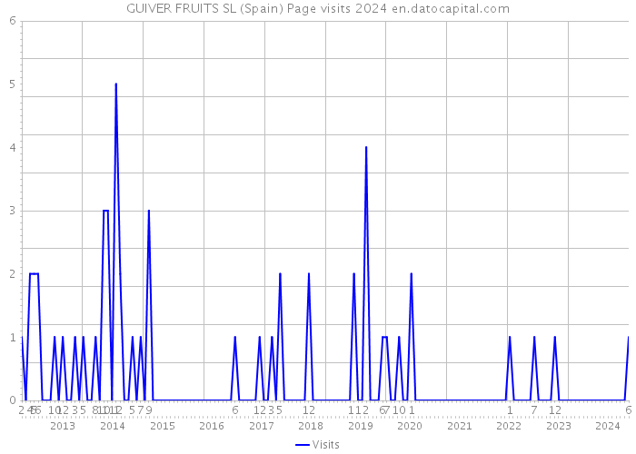 GUIVER FRUITS SL (Spain) Page visits 2024 