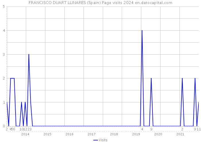 FRANCISCO DUART LLINARES (Spain) Page visits 2024 