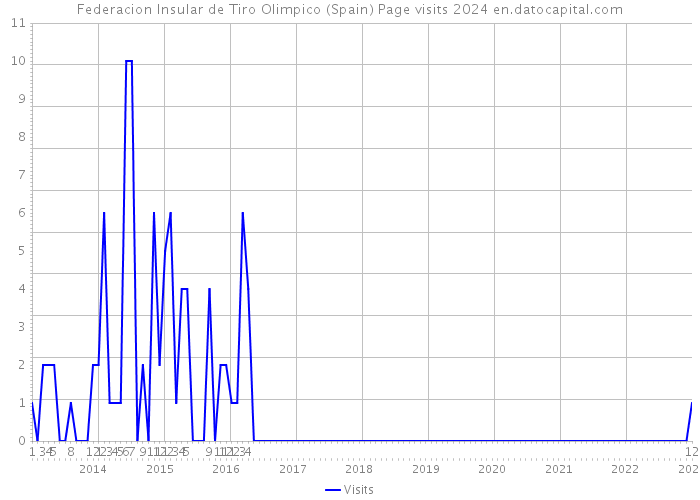 Federacion Insular de Tiro Olimpico (Spain) Page visits 2024 