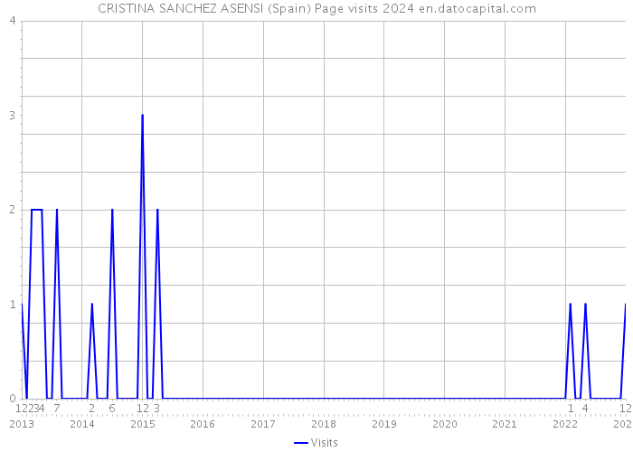 CRISTINA SANCHEZ ASENSI (Spain) Page visits 2024 