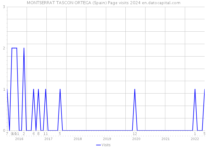 MONTSERRAT TASCON ORTEGA (Spain) Page visits 2024 