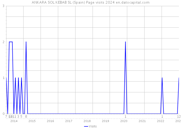 ANKARA SOL KEBAB SL (Spain) Page visits 2024 