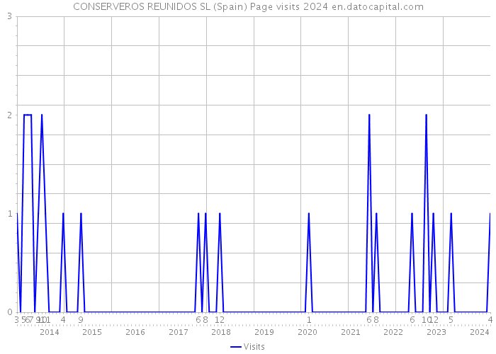 CONSERVEROS REUNIDOS SL (Spain) Page visits 2024 