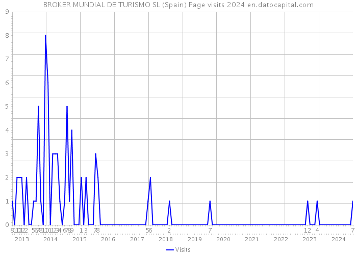 BROKER MUNDIAL DE TURISMO SL (Spain) Page visits 2024 