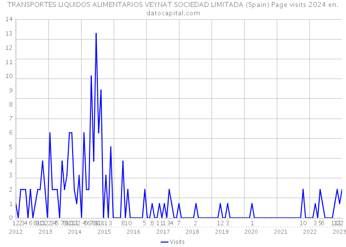 TRANSPORTES LIQUIDOS ALIMENTARIOS VEYNAT SOCIEDAD LIMITADA (Spain) Page visits 2024 