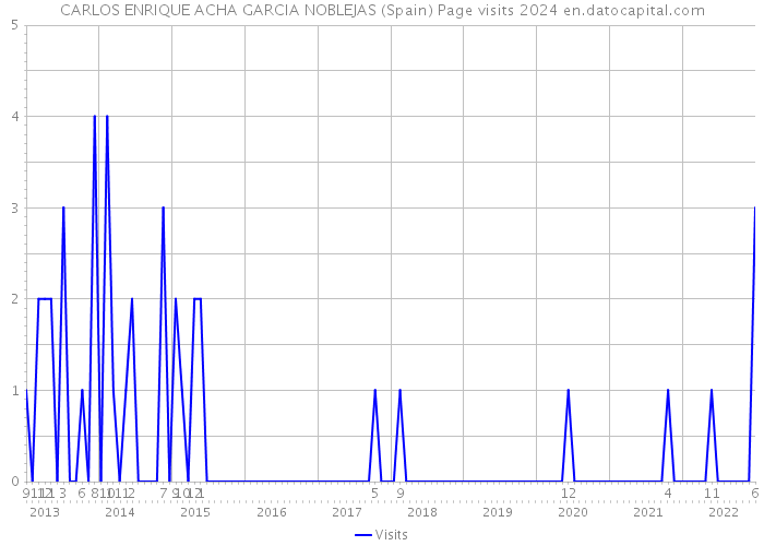 CARLOS ENRIQUE ACHA GARCIA NOBLEJAS (Spain) Page visits 2024 