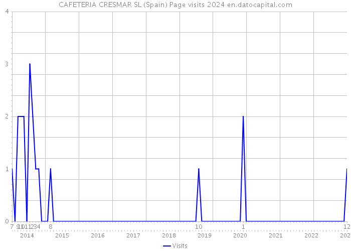 CAFETERIA CRESMAR SL (Spain) Page visits 2024 