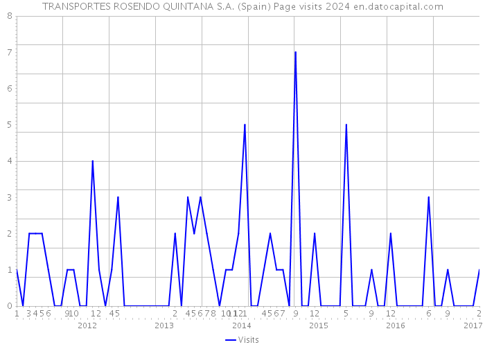 TRANSPORTES ROSENDO QUINTANA S.A. (Spain) Page visits 2024 