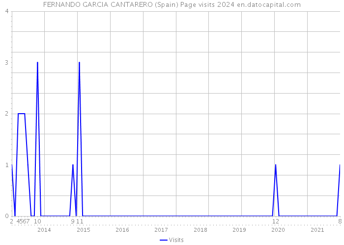 FERNANDO GARCIA CANTARERO (Spain) Page visits 2024 