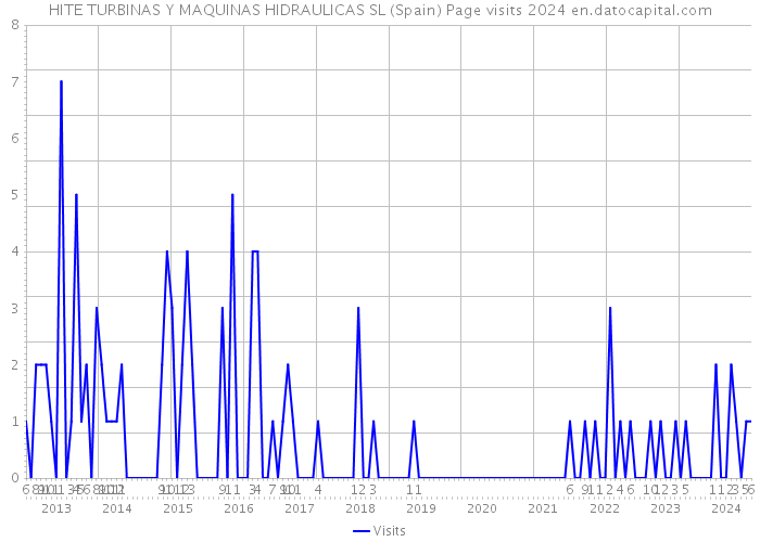 HITE TURBINAS Y MAQUINAS HIDRAULICAS SL (Spain) Page visits 2024 