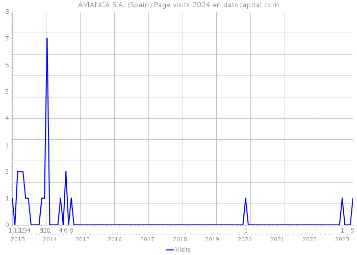 AVIANCA S.A. (Spain) Page visits 2024 