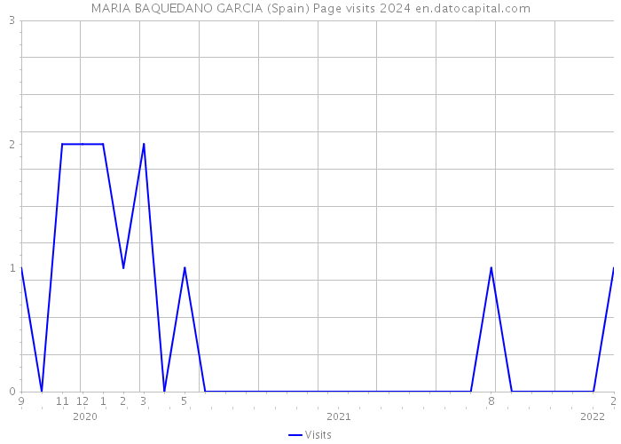 MARIA BAQUEDANO GARCIA (Spain) Page visits 2024 
