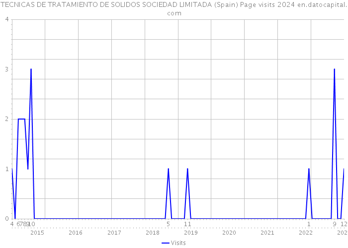 TECNICAS DE TRATAMIENTO DE SOLIDOS SOCIEDAD LIMITADA (Spain) Page visits 2024 