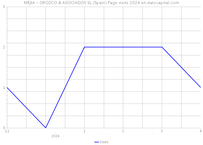 MEJIA - OROZCO & ASOCIADOS SL (Spain) Page visits 2024 