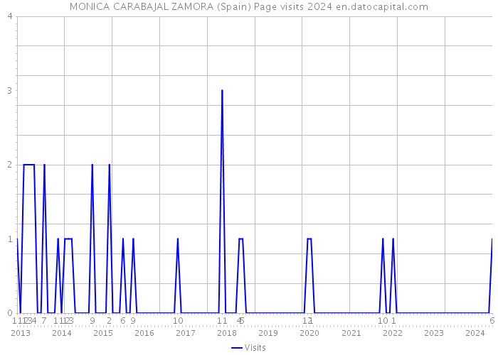 MONICA CARABAJAL ZAMORA (Spain) Page visits 2024 