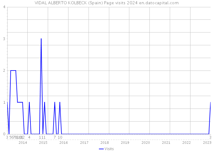 VIDAL ALBERTO KOLBECK (Spain) Page visits 2024 