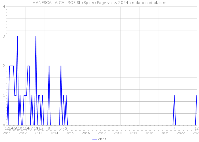 MANESCALIA CAL ROS SL (Spain) Page visits 2024 