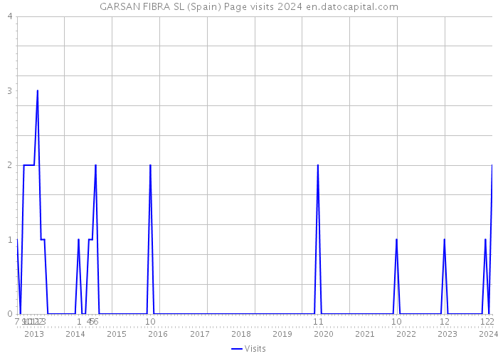 GARSAN FIBRA SL (Spain) Page visits 2024 
