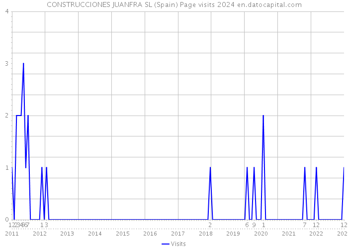 CONSTRUCCIONES JUANFRA SL (Spain) Page visits 2024 