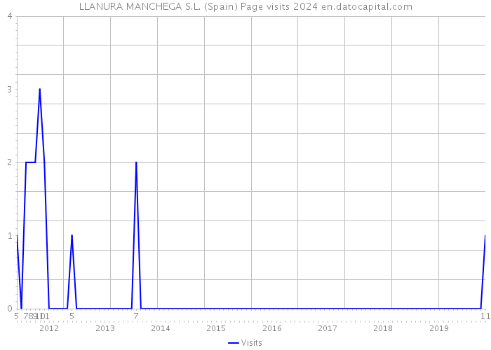 LLANURA MANCHEGA S.L. (Spain) Page visits 2024 