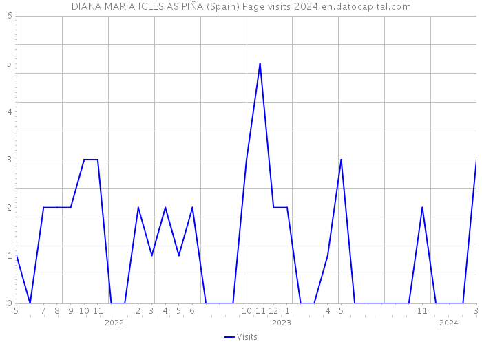 DIANA MARIA IGLESIAS PIÑA (Spain) Page visits 2024 