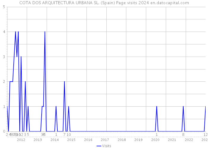 COTA DOS ARQUITECTURA URBANA SL. (Spain) Page visits 2024 