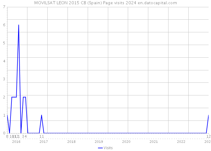 MOVILSAT LEON 2015 CB (Spain) Page visits 2024 