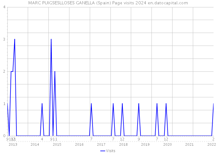 MARC PUIGSESLLOSES GANELLA (Spain) Page visits 2024 