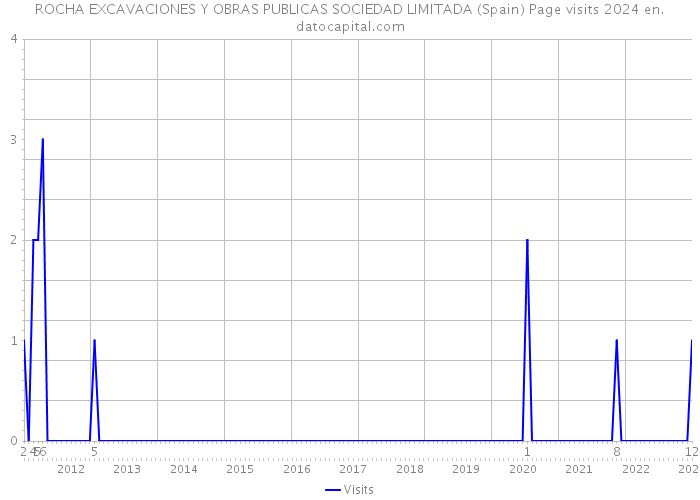 ROCHA EXCAVACIONES Y OBRAS PUBLICAS SOCIEDAD LIMITADA (Spain) Page visits 2024 