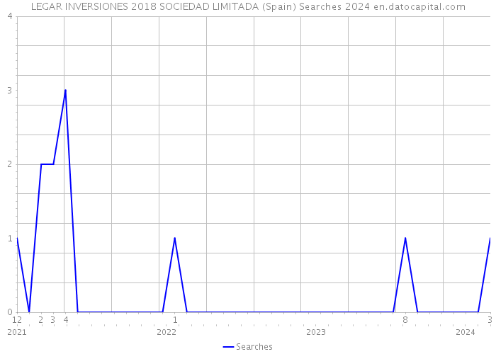 LEGAR INVERSIONES 2018 SOCIEDAD LIMITADA (Spain) Searches 2024 