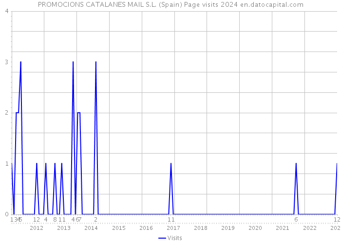 PROMOCIONS CATALANES MAIL S.L. (Spain) Page visits 2024 