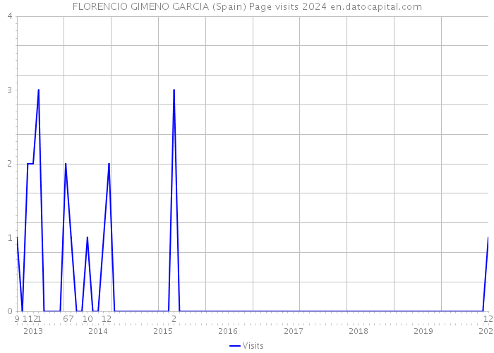 FLORENCIO GIMENO GARCIA (Spain) Page visits 2024 