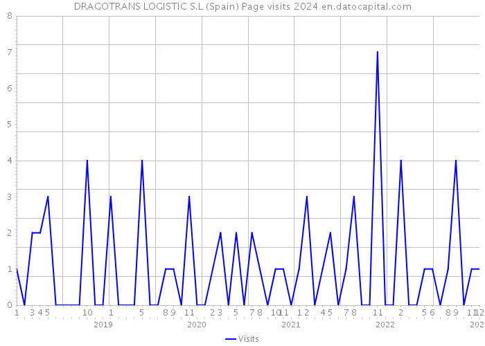 DRAGOTRANS LOGISTIC S.L (Spain) Page visits 2024 