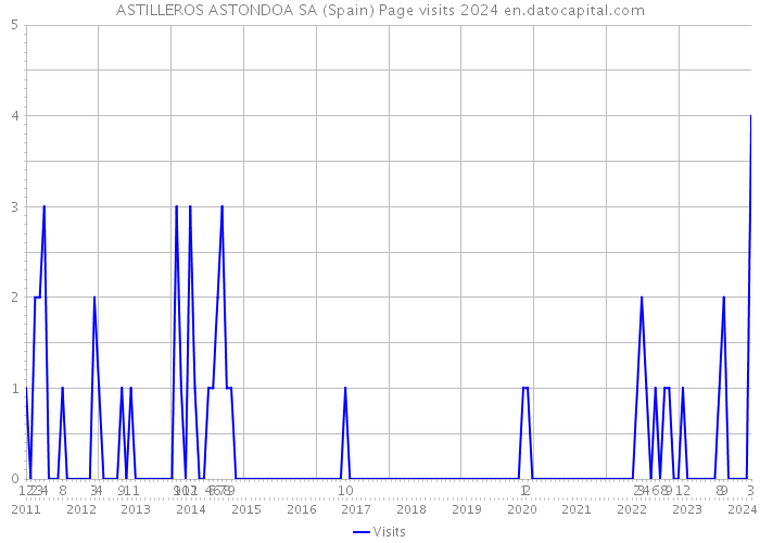 ASTILLEROS ASTONDOA SA (Spain) Page visits 2024 